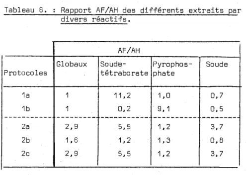 Tableau  6.  Rapport  AF/AH  des  différents  extraits  par  divers  réactifs. 