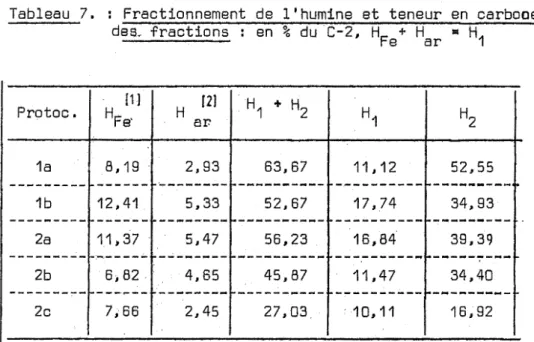 Tableau  7.  :  Fractionnement  de  l'humine  et  teneur  en  carbooe 