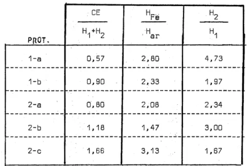 Tableau  B.  Les  rapports  entre  le  carbone  extractible  (CE  =  AF+AH) 