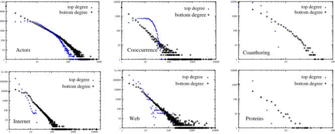 Figure 2: Top and bottom degree distributions for the natural bipartite versions of Ac- Ac-tors, Cooccurrence, and Coauthoring, and for the bipartite version of Internet, Web, and Proteins obtained with the decomposition scheme.