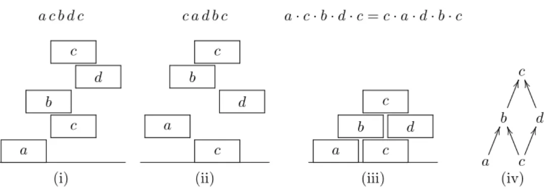 Figure 6: (i)–(ii): representation of the two congruent words acbdc and cadbc in ha, b, c, d | ac = ca, ad = da, bd = dbi
