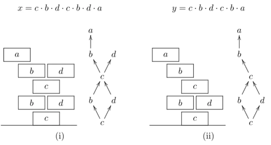 Figure 7: (i): For M = ha, b, c, d : ac = ca, ad = da, bd = dbi: a trace x / ∈ V a