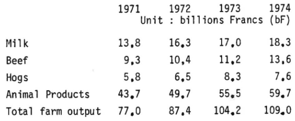 Table  3.1  -  Importance  of  hog  production  in'the  gross  farm  output