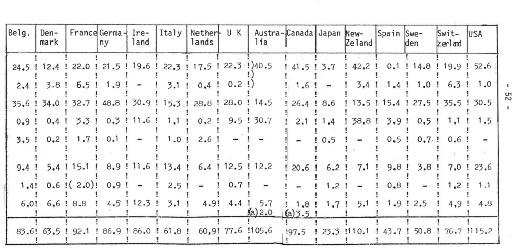 Table  3.5  -  Meat  consumption  in  OCDE  countries  (1972)