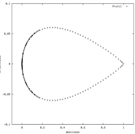 Figure 3: Profile of a given data.