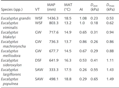 Table 1 Summary of species names and identification, vegetation type (VT), and home-climate variables mean annual precipitation (MAP), mean annual temperature (MAT), aridity index (AI), mean annual  vapour-pressure deficit (D ave ), and maximum mean monthl