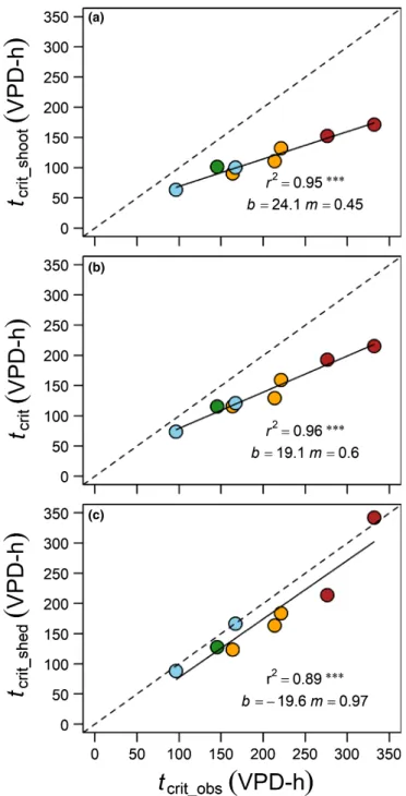 Fig. 2 Observed (t crit_obs ) vs modelled desiccation times (VPD-h, mol mol 1 h) for each Eucalyptus species