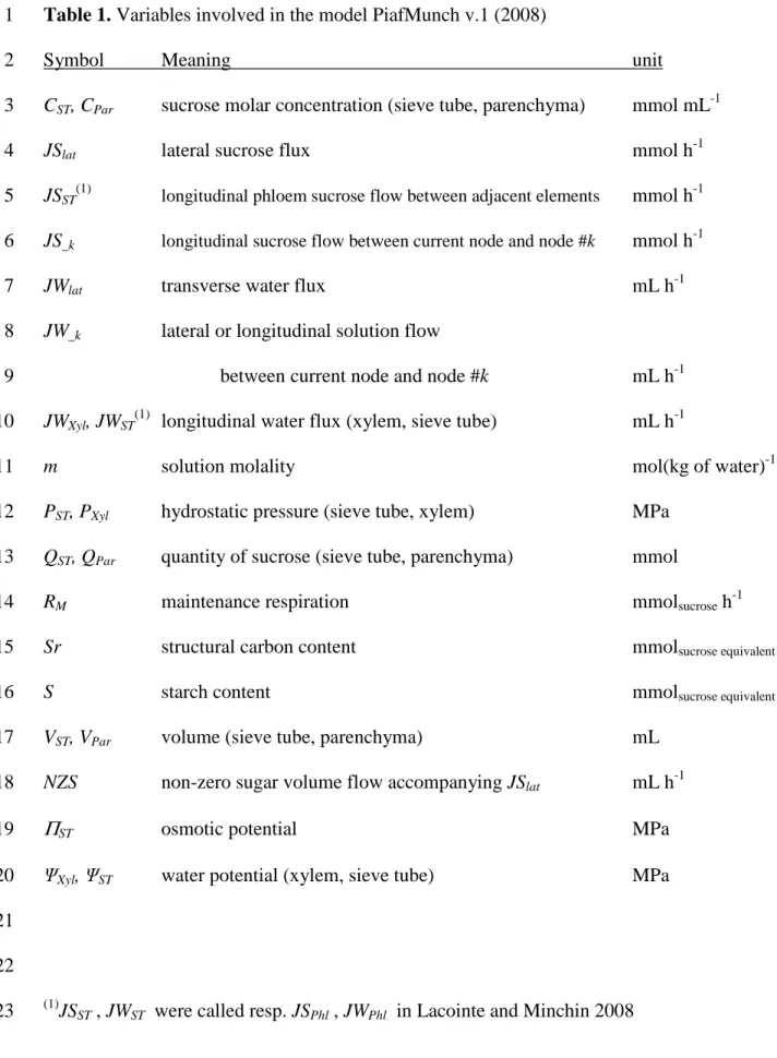 Table 1. Variables involved in the model PiafMunch v.1 (2008) 1 