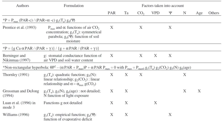 Table II. (continued).