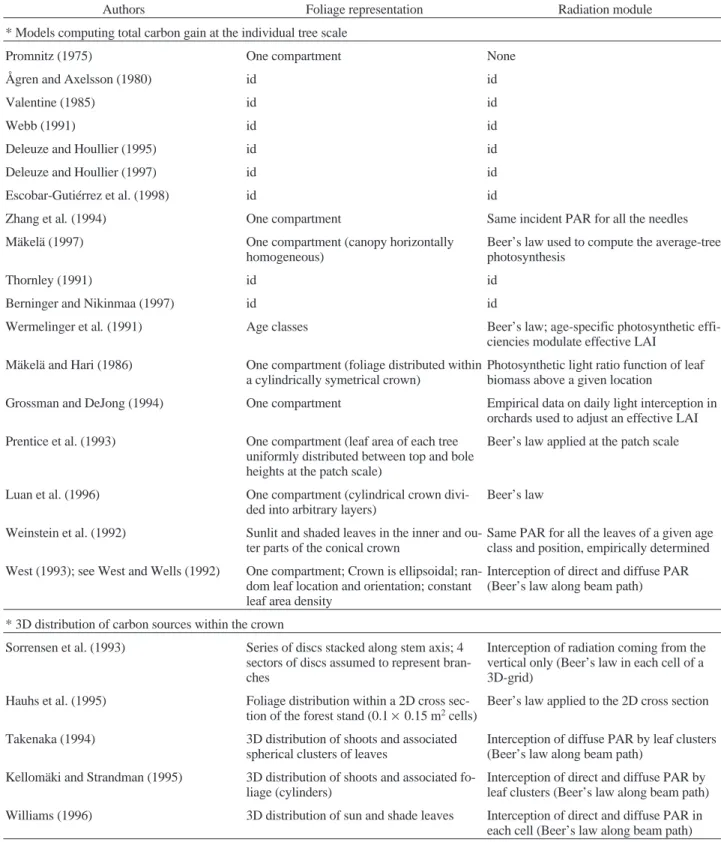 Table III. Foliage representation and radiation module used to compute photosynthetic production and its spatial distribution