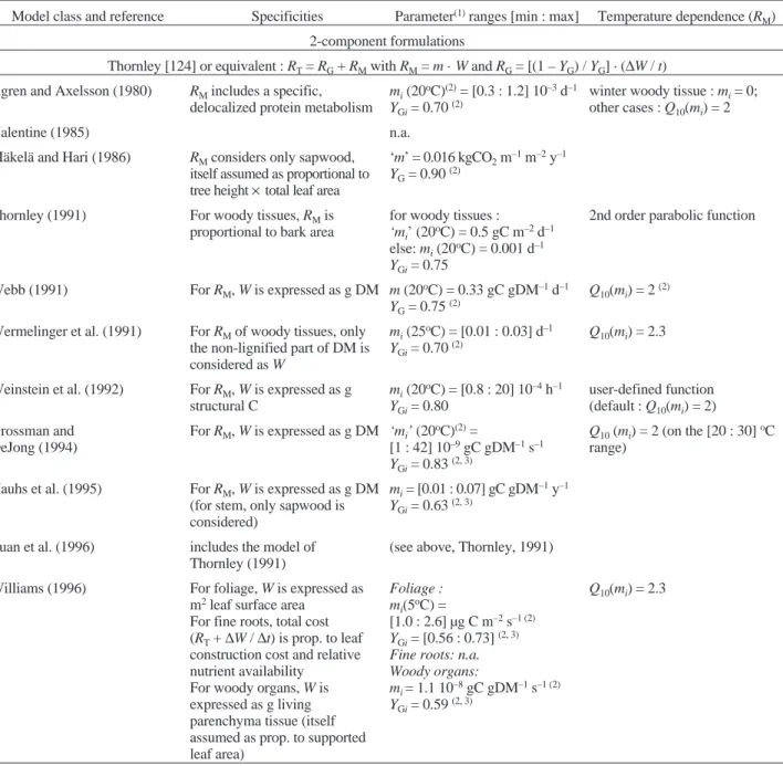 Table IV. The respiration submodels of the 27 models reviewed. W : dry matter (DM); R T : total respiration; R M or R’ M : maintenance- maintenance-associated component of R T ; R G , or R’ G : growth-associated component of R T ; P : gross photosynthesis;