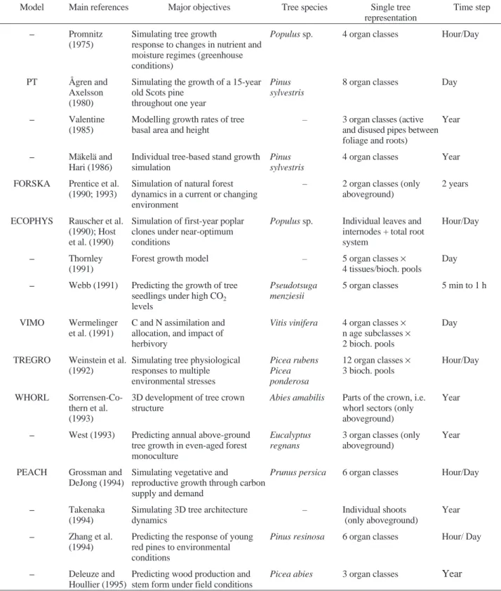 Table I. The 27 carbon-based models of individual tree growth reviewed. The generic model of forest growth proposed by Thornley [128] is included because it provides a useful framework for individual tree growth models.