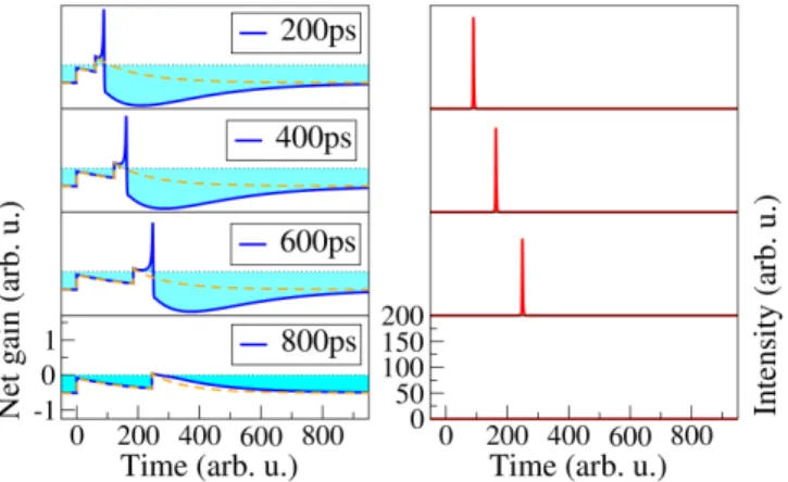 Figure 6. Critical delay δ c versus amplitude of the two stimuli for µ 1 = µ 2 . Dashed lines correspond to the case of Fig.4(b) and µ 1 = µ 2 = 0.43.