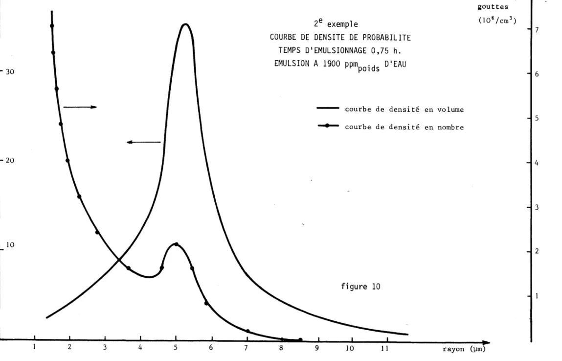 figure  10  nombre  de gouttes (106/cm3)  8  9  10  ]  ]  rayon  (}.lm)  7 6 5 4 3 2 