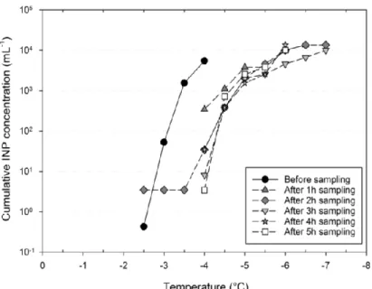 Figure 3: Retention efficiency of bacterial INP in the Kärcher DS5800 impinger spiked with INA P