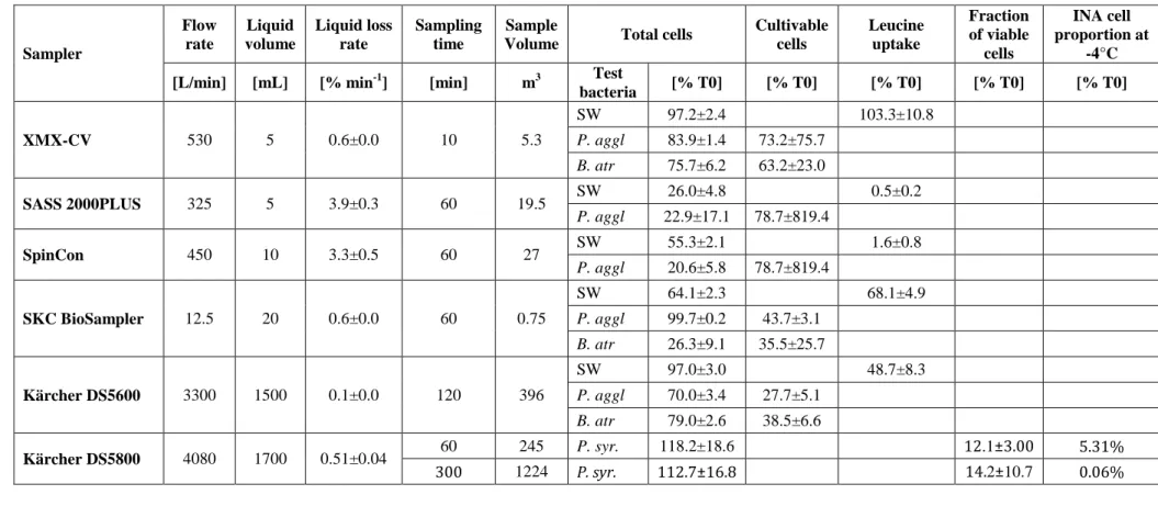 Table 2. Technical characteristics and performance of the impingers tested in this study