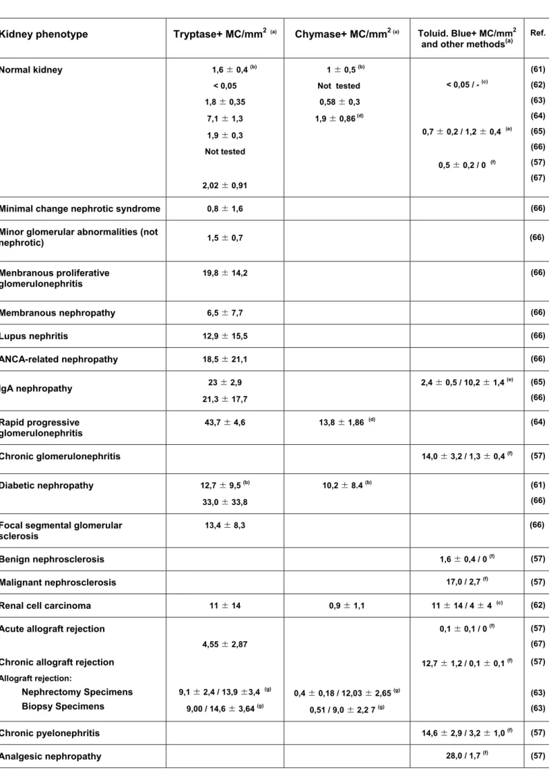 Table 1. Mast cell counts in normal and pathologic kidneys