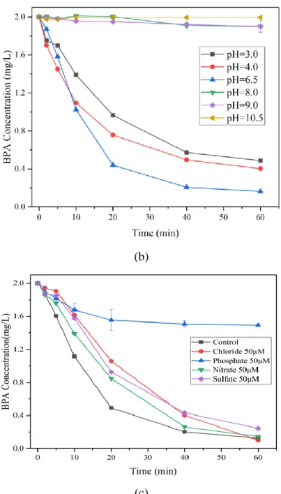 Fig. 6. The impact of the ratio between CAT and Fe(III) (a), initial pH (b) and  common anions (c) on BPA degradation ([BPA] 0 = 2 mg L -1 /8.76 μM, [H 2 O 2 ] 0  = 