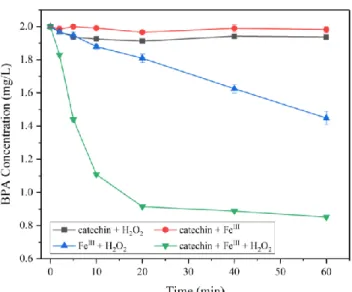 Fig. 1. Degradation of BPA in different system. ([BPA] 0 = 2 mg L -1 /8.76 μM, [H 2 O 2 ] 0