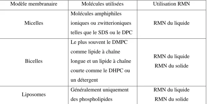 Tableau 3 : Modèles membranaires utilisé pour les études structurales des PAM en RMN du liquide 