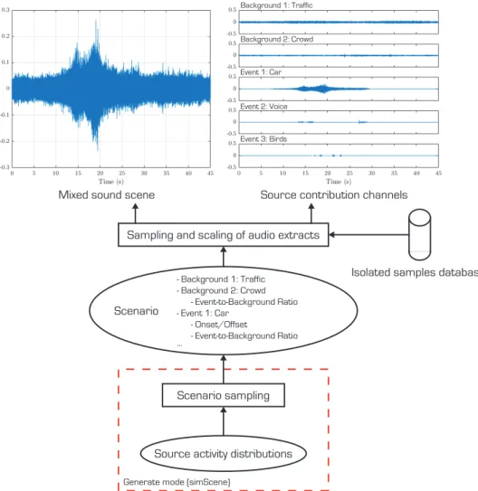 Figure 2.1: Overview of the scene simulation process from scenarios and a database of isolated source samples.