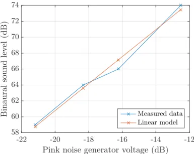 Figure 2.5: Measurements and linear model of the playback sound level of Beyerdynamics DT-990 Pro headphones (L head ) as a function of input pink noise electrical level (log(V gen )).