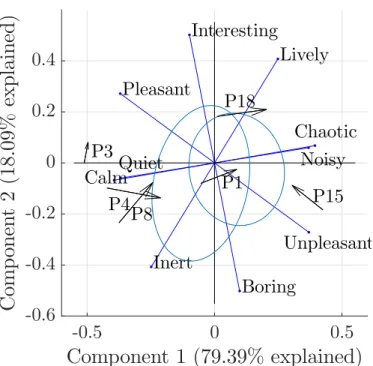 Figure 2.6: Biplot of the principal components analysis of average assess- assess-ments for the 5 high-level perceptual attributes on the 6 recorded and 19 replicated scenes (n=25)