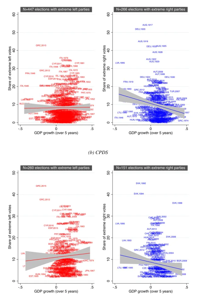 Figure 3.3: Share of extreme votes depending on mid-term economic decline (a) Parlgov