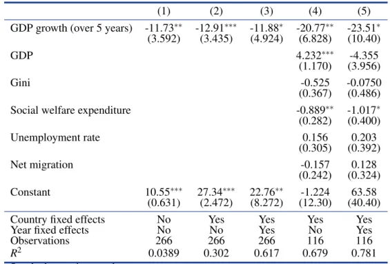Table 3.2: Effect of mid-term GDP growth on the share of extreme right votes (Parlgov) (unstandardized coefficients from linear regression)