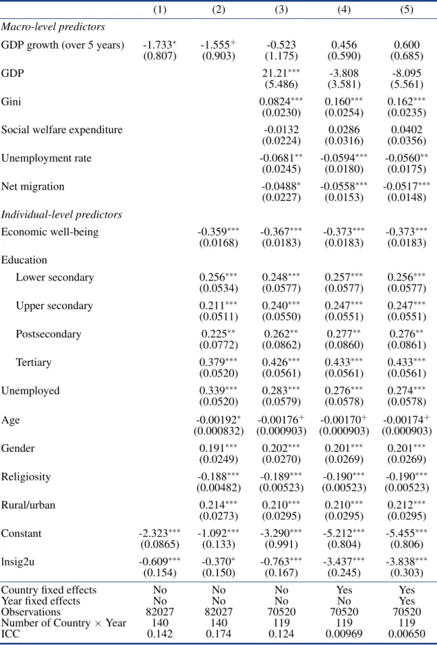 Table 3.8: Effect of mid-term GDP growth on individual extreme left vote compared to mainstream vote (unstandardized coefficients from multilevel logistic regression)