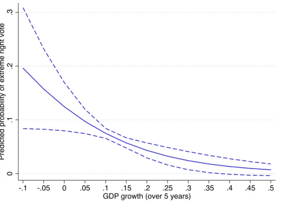 Figure 3.8: Marginal effect of mid-term economic decline on individual extreme right vote (with 95% confidence interval)