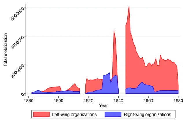 Figure 1.3: Historical evolution of the mobilization of radical movements in France 0200000040000006000000Total mobilization 1880 1900 1920 1940 1960 1980 Year