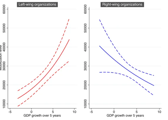 Figure 1.5: Marginal effect of Inequality growth over 15 years on the mobilization level of French radical organizations depending on their ideology (with 95% confidence interval)