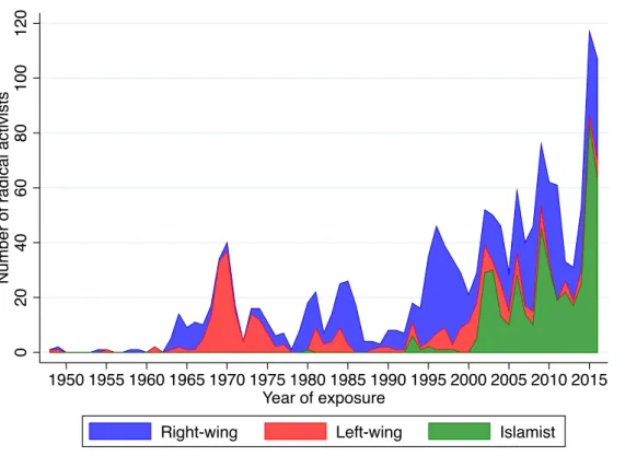 Figure 2.2: Number of radical activists in the PIRUS dataset by year of exposure and ideology