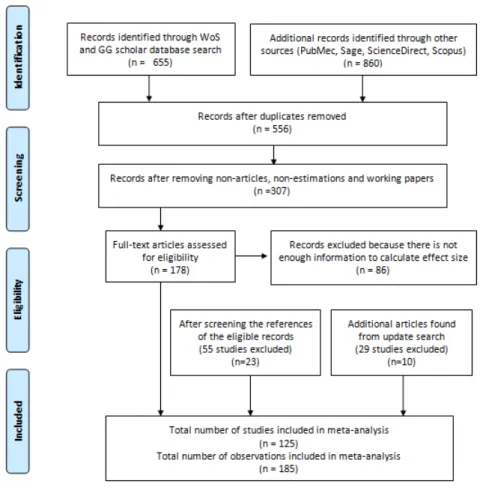 Figure 1.2: Flow diagram of data collection.