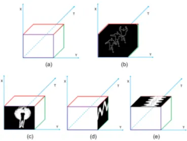 Figure 2.11: The proposed representation of a video in [230]. The figure (a) shows the axis formation of 3D planes (b) modeled sequence of frames in 3D volume space (c) projection on XY plane (d) projection on XT plane (e) projection on Y T plane .