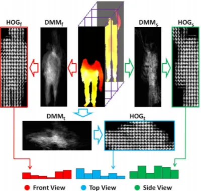 Figure 2.14: The framework of computing DMM-HOG. HOG descriptors extracted from depth motion map of each projection view are combined as DMM-HOG, which is used to represent the entire action video sequences.
