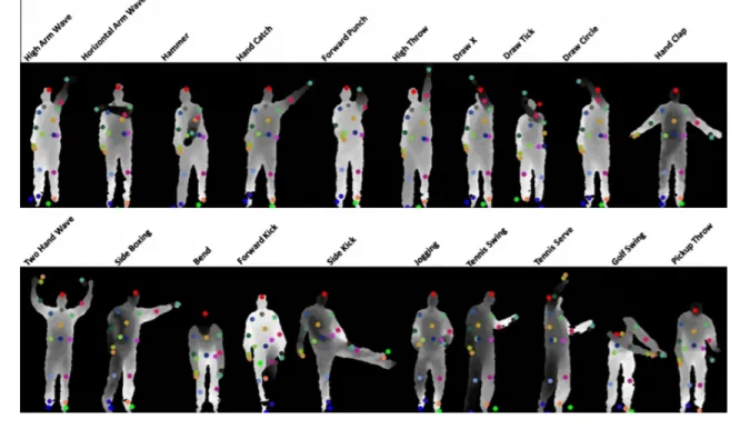 Figure 2.22: Examples of depth maps and skeleton joints associated with each frame of twenty actions in the MSR Action3D dataset [286].