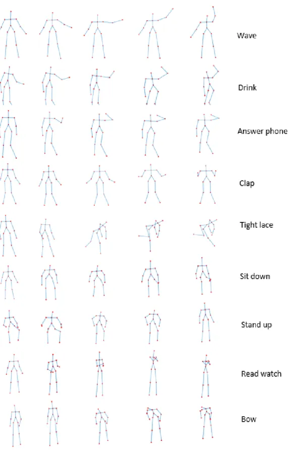 Figure 2.24: Skeletal representation of all movements performed in FLORENCE 3D ACTIONS DATASET.