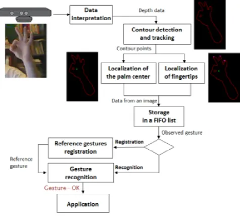 Figure 3.10: Proposed framework for hand detection and gesture recognition.