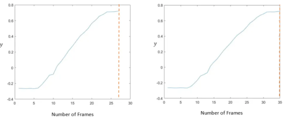 Figure 3.14: Demonstration of hand movement on the Y axis in the Waving gesture with a) actual number of frames, b) desired number of requested frames.
