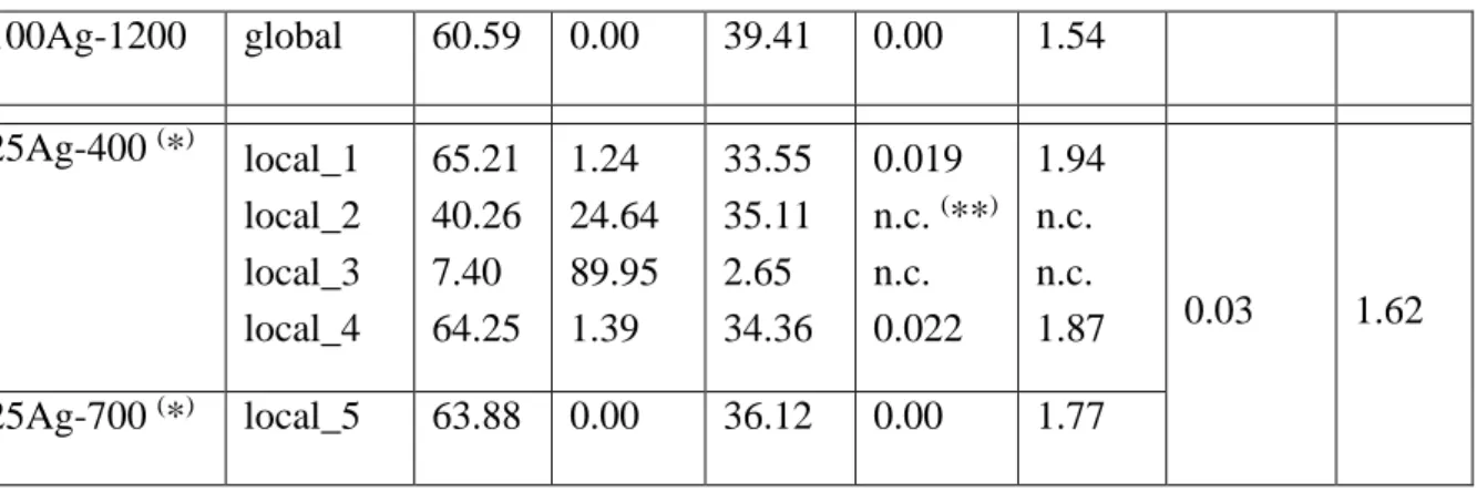 Table 2 for the 25Ag-T series. These results confirm that nanoparticles were exclusively composed of 