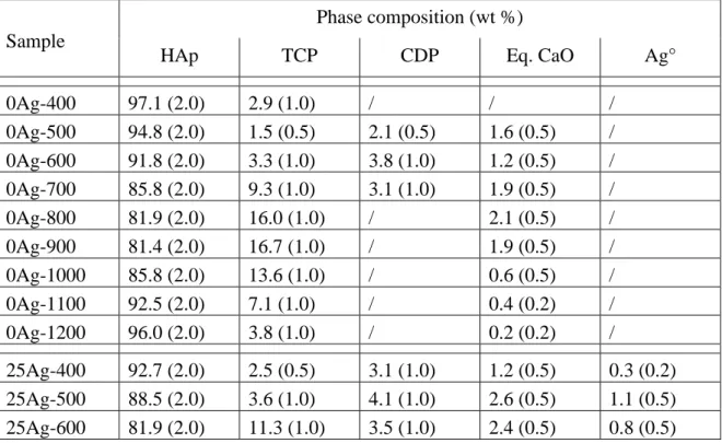 Table 1. Quantitative phase analysis (wt %) of the 27 samples; standard deviations are indicated in 