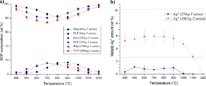 Figure 2. Thermal variation in a) the two main phase contents (squares: HAp; circles: TCP) from the 