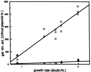 FIG. 8. Growth of wild-type cells (MC1000) and fis cells (MC1000-fis767) in rich medium