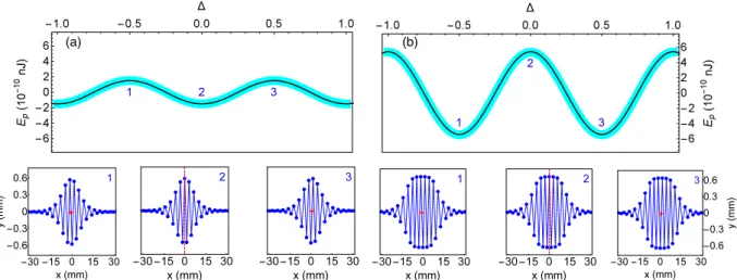 FIG. 3. (a) and (b) The thick solid cyan line plots the potential energy for a bubble configuration (10 − 10 nJ) as a function of the dimensionless shift  , for N = 64 particles in a cell of length L = 120 mm and for confinement (a)  = 0.077 and (b)  = 0.2