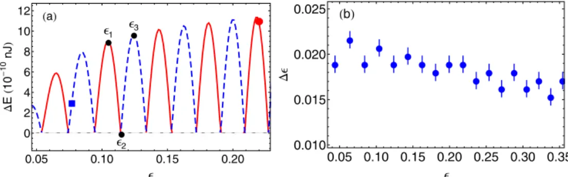 FIG. 4. (a) Plot of the energetic barrier  E () (in 10 −10 nJ) as a function of the confinement , for N = 64 particles in a cell of length L = 120 mm