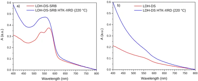Figure 12. UV-visible spectra of a) LDH-DS-SRB and b) LDH-DS powders before and after HTK-XRD 386 