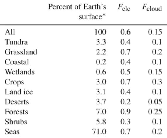 Table 2. Surface coverage of ecosystems on Earth’s surface (Bur- (Bur-rows et al., 2009b); approximate cloud coverage F clc above the ecosystems, estimated based on maps of cloud cover data obtained by MODIS Terra for spring (2000–2011); and estimated time
