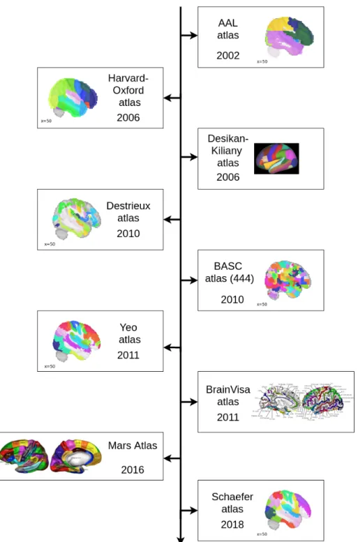 Figure 4.1: Timeline of the development of some notable cortical atlases. Current atlases incorporate vast anatomical and functional information, but there exists great discrepancy in anatomical nomenclature and definitions